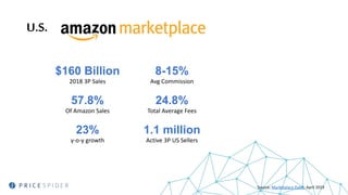 $160 Billion
2018 3P Sales
57.8%
Of Amazon Sales
23%
y-o-y growth
8-15%
Avg Commission
24.8%
Total Average Fees
1.1 million
Active 3P US Sellers
Source: Marketplace Pulse, April 2019
U.S.
 