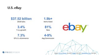 $37.52 billion
2018 Sales
3.4%
Y-o-y growth
7.3%
Of U.S. eCommerce
1.9b+
Items listed
81%
New
4-9%
Avg Commission
Source: Internet Retailer, Jan 2019; Racked, Oct 2017; Marketplace Pulse, Oct 2019
U.S. eBay
 