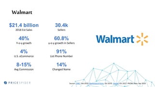 $21.4 billion
2018 Est Sales
40%
Y-o-y growth
4%
U.S. eCommerce
8-15%
Avg Commission
30.4k
Sellers
60.8%
y-o-y growth in Sellers
91%
List Phone Number
14%
Changed Name
Source: CNBC, Feb 2019; Marketplace Pulse, Oct 2019; Zentail, Oct 2017; PROWL Data, Sep 2018
Walmart
 