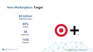 New Marketplace: Target
$5 billion
2018 Online Sales
40%
Growth
55
Merchants
115k
Products
Source: Marektplace Pulse, May 2019, Aug 2019
 