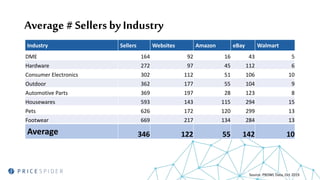 Industry Sellers Websites Amazon eBay Walmart
DME 164 92 16 43 5
Hardware 272 97 45 112 6
Consumer Electronics 302 112 51 106 10
Outdoor 362 177 55 104 9
Automotive Parts 369 197 28 123 8
Housewares 593 143 115 294 15
Pets 626 172 120 299 13
Footwear 669 217 134 284 13
Average 346 122 55 142 10
Source: PROWL Data, Oct 2019
Average# Sellers byIndustry
 