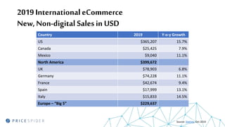 Country 2019 Y-o-y Growth
US $365,207 15.7%
Canada $25,425 7.9%
Mexico $9,040 11.1%
North America $399,672
Source: Statista, Oct 2019
2019 International eCommerce
New, Non-digital Salesin USD
UK $78,903 6.8%
Germany $74,228 11.1%
France $42,674 9.4%
Spain $17,999 13.1%
Italy $15,833 14.5%
Europe – “Big 5” $229,637
 