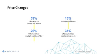 Price Changes
53%
URLs w/price
change last month
26%
URLs have had
multiple violations/day
13%
Violations Off Hours
31%
URLs w/multiple
violations in a week
Source: PROWL Data, Oct 2019
 