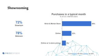 Showrooming
72%
Showroom
78%
Webroom
Source:Mi9 Retail, Mar 2018; eMarketer, Apr 2018
9%
22%
69%
Online w/ in-store pickup
Online
Brick & Mortar Store
Purchases in a typical month
% of U.S. Internet Users
 