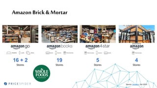 Amazon Brick & Mortar
16 + 2
Stores
Source: Amazon, Oct 2019
5
Stores
19
Stores
4
Stores
 