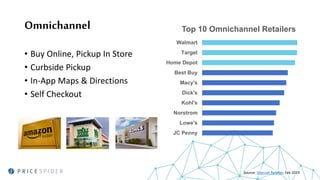 Omnichannel
• Buy Online, Pickup In Store
• Curbside Pickup
• In-App Maps & Directions
• Self Checkout
JC Penny
Lowe's
Norstrom
Kohl's
Dick's
Macy's
Best Buy
Home Depot
Target
Walmart
Top 10 Omnichannel Retailers
Source: Internet Retailer, Feb 2019
 