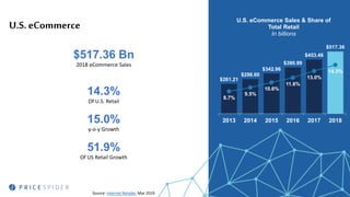 $517.36 Bn
2018 eCommerce Sales
14.3%
Of U.S. Retail
15.0%
y-o-y Growth
51.9%
Of US Retail Growth
Source: Internet Retailer, Mar 2019
$261.21
$298.60
$342.96
$390.99
$453.46
$517.36
8.7%
9.5%
10.6%
11.6%
13.0%
14.3%
2013 2014 2015 2016 2017 2018
U.S. eCommerce Sales & Share of
Total Retail
In billions
U.S. eCommerce
 