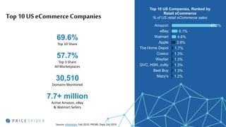 Top 10 US eCommerceCompanies
69.6%
Top 10 Share
57.7%
Top 3 Share
All Marketplaces
30,510
Domains Monitored
7.7+ million
Active Amazon, eBay
& Walmart Sellers
Source: eMarketer, Feb 2019; PROWL Data, Oct 2019
1.2%
1.3%
1.3%
1.3%
1.3%
1.7%
3.8%
4.6%
6.1%
47.0%
Macy's
Best Buy
QVC, HSN, zulily
Wayfair
Costco
The Home Depot
Apple
Walmart
eBay
Amazon
Top 10 US Companies, Ranked by
Retail eCommerce
% of US retail eCommerce sales
 