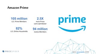 105 million
U.S. Prime Members
82%
U.S. Online Households
2.5X
more Prime
users spend/year
94 million
Costco Members
Source: Internet Retailer, Jul 2019
Amazon Prime
 