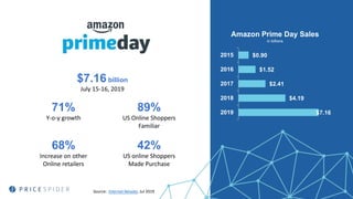 71%
Y-o-y growth
68%
Increase on other
Online retailers
89%
US Online Shoppers
Familiar
42%
US online Shoppers
Made Purchase
Source: Internet Retailer, Jul 2019
$7.16
$4.19
$2.41
$1.52
$0.90
2019
2018
2017
2016
2015
Amazon Prime Day Sales
in billions
$7.16billion
July 15-16, 2019
 