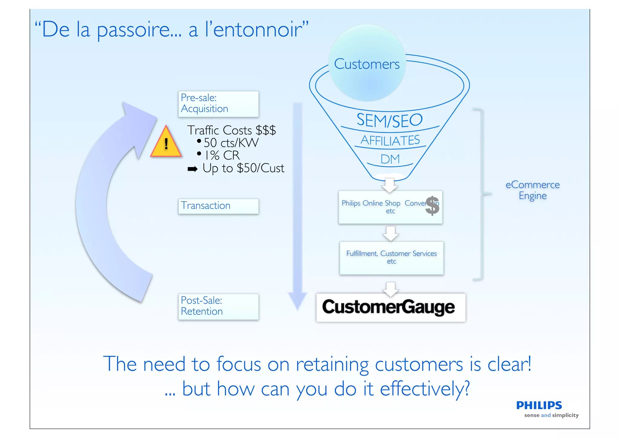“De la passoire... a l’entonnoir”
                                        Customers

                   Pre-sale:
                   Acquisition

                    Traffic Costs $$$
               !     • 50 cts/KW
                     • 1% CR
                    ➡ Up to $50/Cust
                                                                           eCommerce

                                                                   $
                                                                             Engine
                   Transaction           Philips Online Shop Conversion
                                                        etc




                                          Fulfillment, Customer Services
                                                        etc




                   Post-Sale:
                   Retention




        The need to focus on retaining customers is clear!
              ... but how can you do it effectively?
 