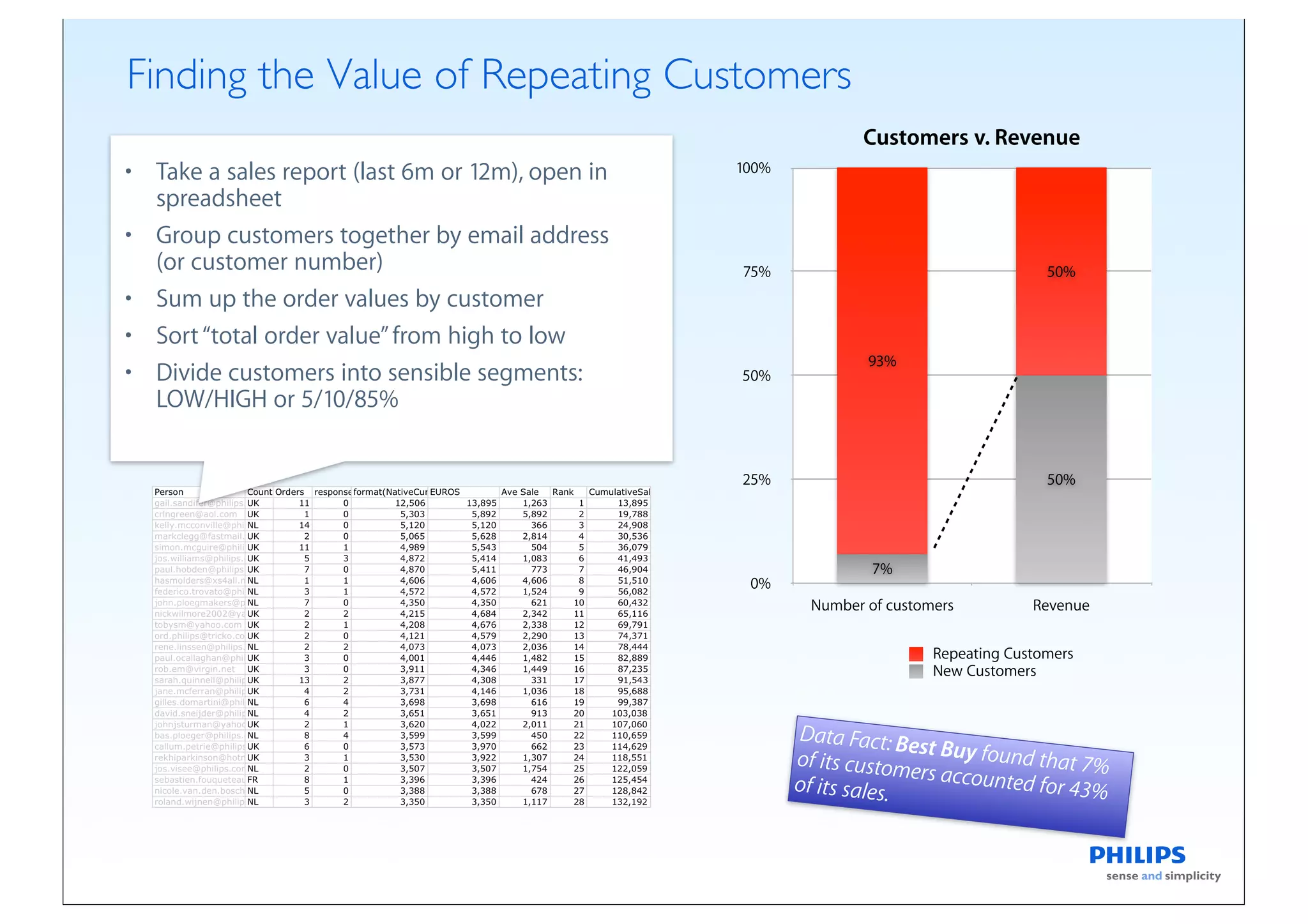 Finding the Value of Repeating Customers
                                                                Customers v. Revenue
• Take a sales report (last 6m or 12m), open in   100%

  spreadsheet
• Group customers together by email address
  (or customer number)                            75%                                    50%
• Sum up the order values by customer
• Sort “total order value” from high to low
                                                                 93%
• Divide customers into sensible segments:        50%
  LOW/HIGH or 5/10/85%


                                                  25%                                    50%




                                                                  7%
                                                   0%
                                                          Number of customers          Revenue

                                                                          Repeating Customers
                                                                          New Customers


                                                         Data Fact: B
                                                                       es
                                                         of its custom t Buy found that 7%
                                                                       ers accounte
                                                         of its sales.              d for 43%
 