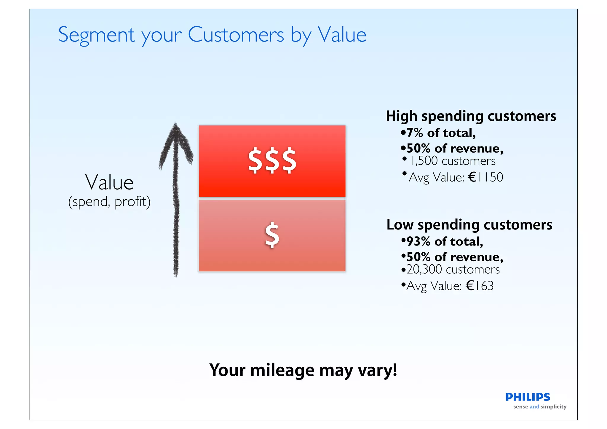 Segment your Customers by Value


                                      High spending customers
                                           •7% of total,
                                           •50% of revenue,
                      $$$                  •1,500 customers
                                           •Avg Value: €1150
   Value
(spend, profit)
                                      Low spending customers
                        $                  •93% of total,
                                           •50% of revenue,
                                           •20,300 customers
                                           •Avg Value: €163




                  Your mileage may vary!
 