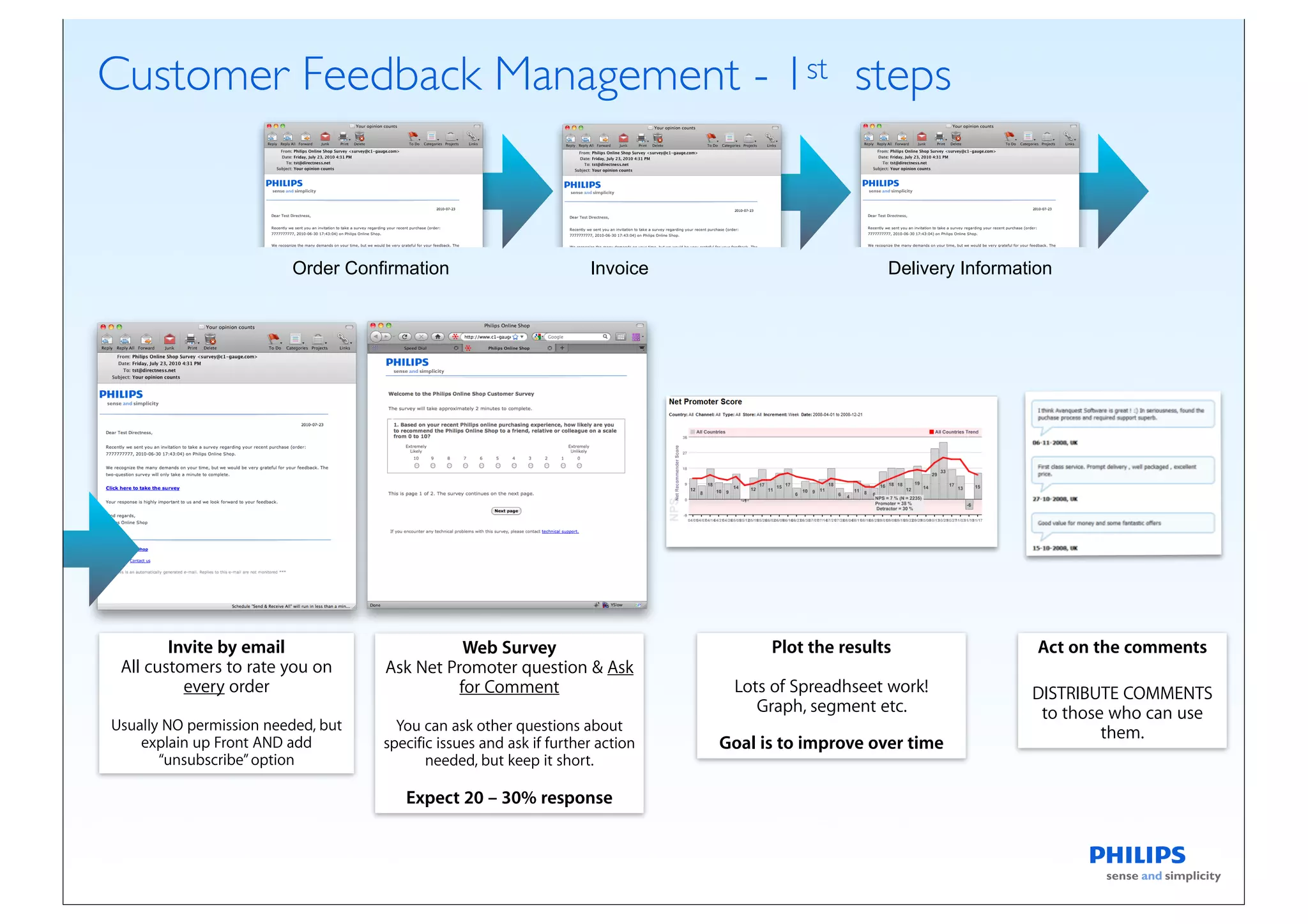 Customer Feedback Management - 1st steps


                         Order Confirmation                          Invoice                         Delivery Information




        Invite by email                        Web Survey                             Plot the results                 Act on the comments
 All customers to rate you on       Ask Net Promoter question & Ask
          every order                         for Comment                        Lots of Spreadhseet work!            DISTRIBUTE COMMENTS
                                                                                    Graph, segment etc.                to those who can use
Usually NO permission needed, but     You can ask other questions about                                                        them.
    explain up Front AND add        specific issues and ask if further action   Goal is to improve over time
       “unsubscribe” option                needed, but keep it short.

                                       Expect 20 – 30% response
 