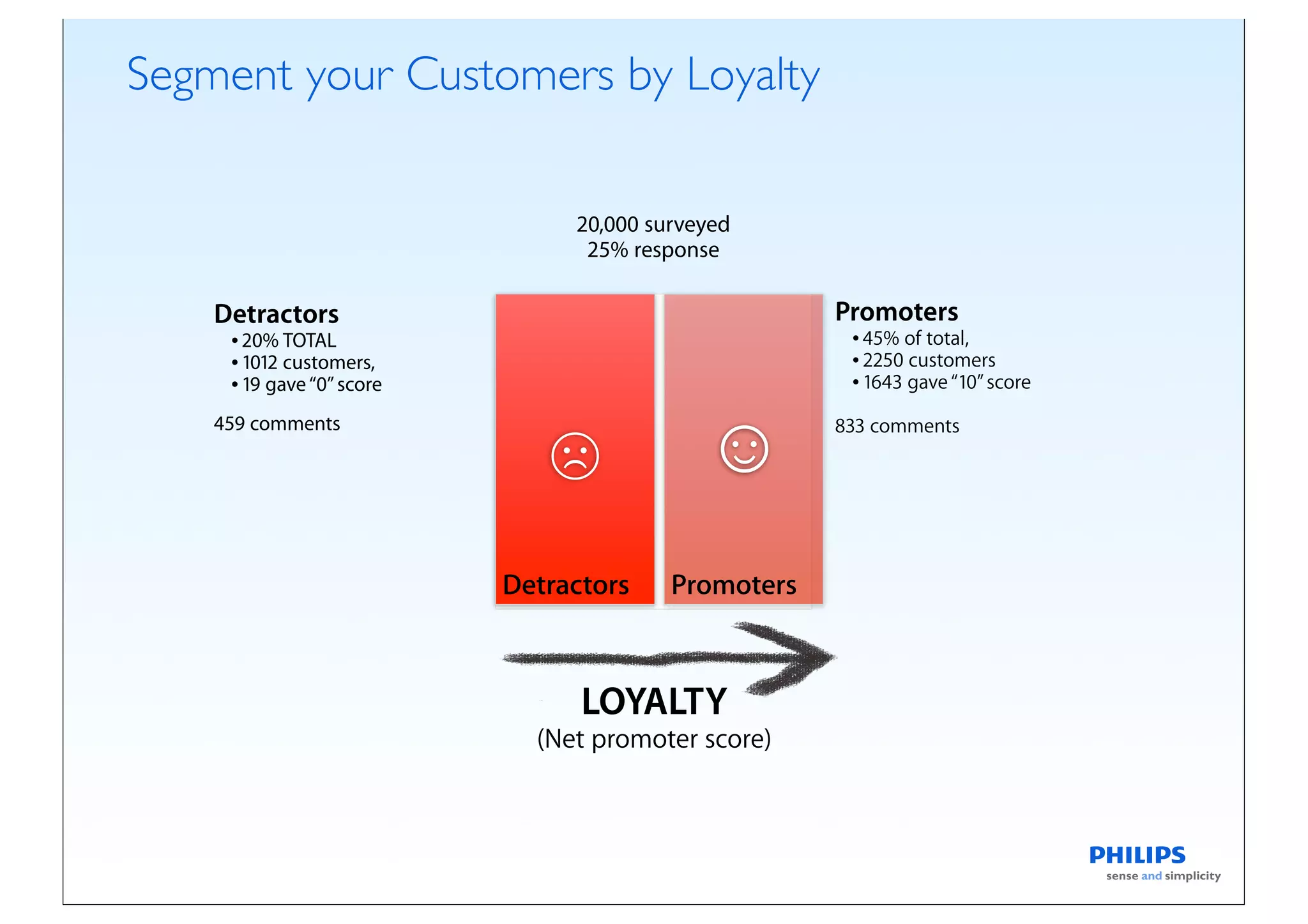 Segment your Customers by Loyalty

                                20,000 surveyed
                                 25% response

    Detractors                                       Promoters
     • 20% TOTAL                                      • 45% of total,
     • 1012 customers,                                • 2250 customers
     • 19 gave “0” score                              • 1643 gave “10” score


                              ☹             ☺
    459 comments                                     833 comments




                           Detractors    Promoters



                                 LOYALTY
                             (Net promoter score)
 