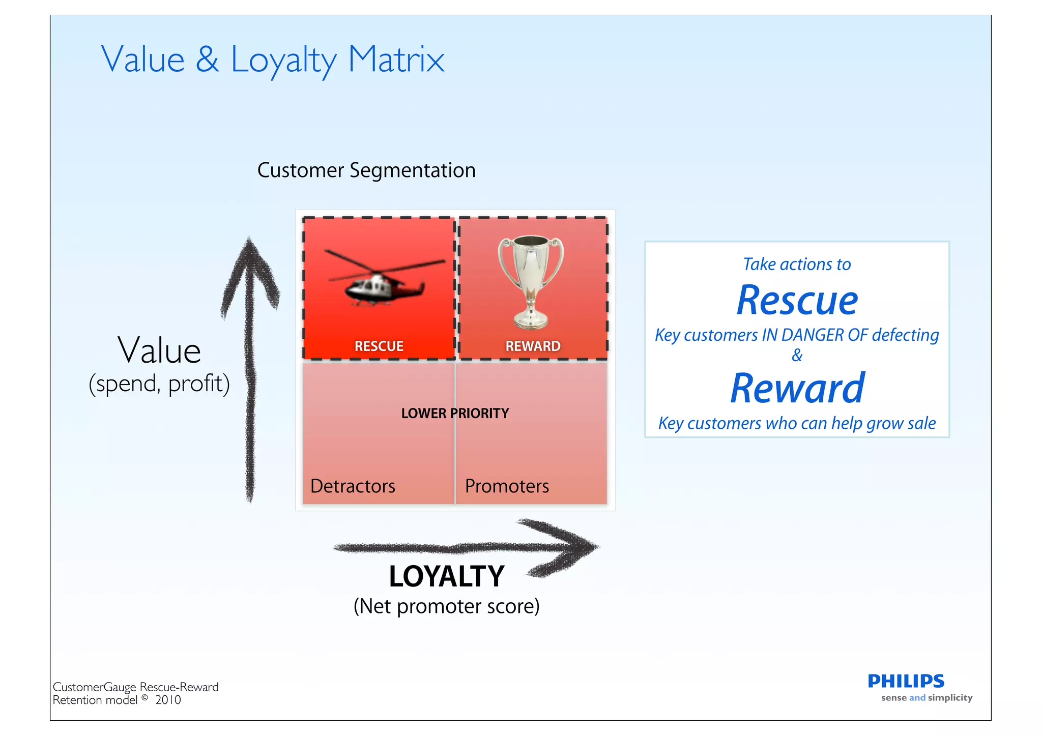 Value & Loyalty Matrix

                              Customer Segmentation



                                                                                 Take actions to

                                                                                Rescue
                                                                      Key customers IN DANGER OF defecting
          Value                         RESCUE               REWARD
                                                                                        &
     (spend, profit)
                                                LOWER PRIORITY
                                                                               Reward
                                                                      Key customers who can help grow sale


                                   Detractors           Promoters



                                            LOYALTY
                                        (Net promoter score)


CustomerGauge Rescue-Reward
Retention model © 2010
 