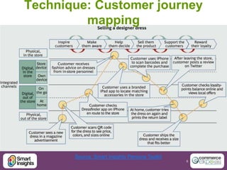 Technique: Customer journey mapping 
8 
Source: Smart Insights Persona Toolkit 
 