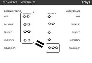 ECOMMERCE: INVERSIONES
DOMINIO PROPIO
WEB
BACKEND
TRÁFICO
LOGÍSTICA
COMISIONES
MARKETPLACE
WEB
BACKEND
TRÁFICO
LOGÍSTICA
COMISIONES
IMPORTANCIA IMPORTANCIA
 