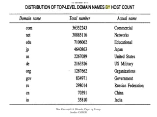 Mrs. Geetanjali A. Bhosale. Dept. og Comp.
Studies CSIBER
 