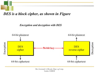 DES is a block cipher, as shown in Figure
Encryption and decryption with DES
Mrs. Geetanjali A. Bhosale. Dept. og Comp.
Studies CSIBER
 