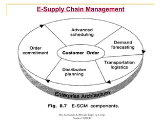 E-Supply Chain Management
Mrs. Geetanjali A. Bhosale. Dept. og Comp.
Studies CSIBER
 