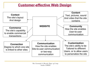 Customer-effective Web Design
WEBSITE
Context
The site’s layout
And design
Commerce
The site’s capability
to enable commercial
transactions
Connection
Degree to which one site
is linked to other sites
Content
Text, pictures, sound
And video that the site
contains
Community
How the site enables
User-to-user
communication
Customization
The site’s ability to be
Tailored to different
Users, or to allow users
to personalize the site
Communication
How the site enables
Site-to-user communication
or two-way
communication
Mrs. Geetanjali A. Bhosale. Dept. og Comp.
Studies CSIBER
 
