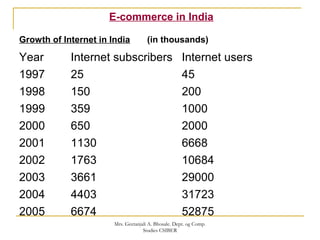 E-commerce in India
Growth of Internet in India (in thousands)
Year Internet subscribers Internet users
1997 25 45
1998 150 200
1999 359 1000
2000 650 2000
2001 1130 6668
2002 1763 10684
2003 3661 29000
2004 4403 31723
2005 6674 52875
Mrs. Geetanjali A. Bhosale. Dept. og Comp.
Studies CSIBER
 