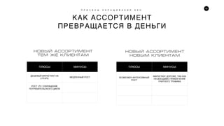 16
КАК АССОРТИМЕНТ
ПРЕВРАЩАЕТСЯ В ДЕНЬГИ
П Р И Ч И Н Ы Н А Р А Щ И В А Н И Я S K U
Íîâûé àññîðòèìåíò
òåì æå êëèåíòàì
Íîâûé àññîðòèìåíò
íîâûì êëèåíòàì
ПЛЮСЫ МИНУСЫ
ДЕШЕВЫЙ МАРКЕТИНГ НА
СТРАТЕ
МЕДЛЕННЫЙ РОСТ
РОСТ LTV, СОКРАЩЕНИЕ
ПОТРЕБИТЕЛЬСКОГО ЦИКЛА
ПЛЮСЫ МИНУСЫ
ВОЗМОЖЕН ИНТЕНСИВНЫЙ
РОСТ
МАРКЕТИНГ ДОРОЖЕ, ТАК КАК
НЕОБХОДИМО ПРИВЛЕЧЕНИЕ
ПЛАТНОГО ТРАФИКА
 