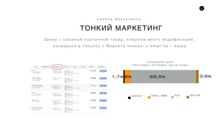 21
ТОНКИЙ МАРКЕТИНГ
К А Н А Л Ы М А Р К Е Т И Н Г А
Ï ð î ä à æ è ø è í
( ñ å í ò ÿ á ð ü - î ê ò ÿ á ð ü 2 0 1 6 ã î ä à )
86,5%8%1,7% 3,8%
М А Р К Е Т S E O
.
E M A I L + S M M Д Р У Г И Е
.
Ш и н ы – с л о ж н ы й к а р т о ч н ы й т о в а р , с л и ш к о м м н о г о м о д и ф и к а ц и й ,
к о н в е р с и я в п о к у п к у с М а р к е т а н и з к а я , с e m a i l ’ о в – в ы ш е
 