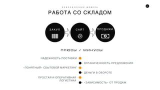 23
РАБОТА СО СКЛАДОМ
К Л А С С И Ч Е С К А Я М О Д Е Л Ь
П Р О Д А Ж ИС А Й ТЗ А К У П
НАДЕЖНОСТЬ ПОСТАВКИ
«ПОНЯТНЫЙ» СБЫТОВОЙ МАРКЕТИНГ
ПРОСТАЯ И ОПЕРАТИВНАЯ
ЛОГИСТИКА
ОГРАНИЧЕННОСТЬ ПРЕДЛОЖЕНИЯ
ДЕНЬГИ В ОБОРОТЕ
«ЗАВИСИМОСТЬ» ОТ ПРОДАЖ
ï ë þ ñ û / Ì È Í Ó Ñ Û
 