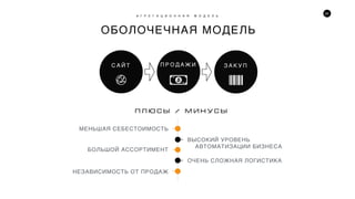 24
ОБОЛОЧЕЧНАЯ МОДЕЛЬ
А Г Р Е Г А Ц И О Н Н А Я М О Д Е Л Ь
П Р О Д А Ж ИС А Й Т З А К У П
ï ë þ ñ û / Ì È Í Ó Ñ Û
МЕНЬШАЯ СЕБЕСТОИМОСТЬ
БОЛЬШОЙ АССОРТИМЕНТ
НЕЗАВИСИМОСТЬ ОТ ПРОДАЖ
ВЫСОКИЙ УРОВЕНЬ
АВТОМАТИЗАЦИИ БИЗНЕСА
ОЧЕНЬ СЛОЖНАЯ ЛОГИСТИКА
 
