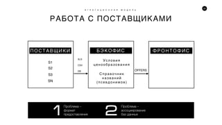 25
РАБОТА С ПОСТАВЩИКАМИ
А Г Р Е Г А Ц И О Н Н А Я М О Д Е Л Ь
Б Э К О Ф И С Ф РОН ТОФ И С
S1
SN
Услови я
ценообразовани я
С п р а в о ч н и к
н а з в а н и й
(псе вд он и мов)
XLS
CSV
DB OFFERS
П О С Т А В ЩИ К И
S2
S3
Проблема –
формат
предоставления
Проблема –
ассоциирование
баз данных1 2
 