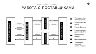 26
РАБОТА С ПОСТАВЩИКАМИ
А Г Р Е А Ц И О Н Н А Я М О Д Е Л Ь
ПОКУПАТЕЛИ
BACKOFFICE
ПОСТАВЩИКИ
FRONTENDЛОГИСТИКА
остатки
запросы
товара
$
предложения
заказы
товары
предложения
заказы
товары
$ $
Уметь работать с
N поставщиков
Разные типы: xls,
cvs, db
Разные форматы
Разные способы
доставки файлов
Обрабатывать
прайсы
Ценообразование
Управление
закупкой:
резерв-отгрузка
товары
 