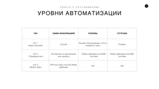 27
УРОВНИ АВТОМАТИЗАЦИИ
Р А Б О Т А С П О С Т А В Щ И К А М И
ТИП ОБМЕН ИНФОРМАЦИЕЙ РЕЗЕРВЫ ОТГРУЗКИ
LVL 1
«Крестьянский»
Ручной
Руками: мессенджеры, почта,
телефон и проч.
Руками
LVL 2
«Продвинутый»
Автоматом по расписанию
или запросу
Обмен файлами или B2B-
система
Обмен файлами или B2B-
система
LVL 3
«Marvin style»
API или очень частый обмен
файлами
API API
 