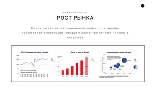 3
РОСТ РЫНКА
Д Р А Й В Е Р Ы Р О С Т А
Р ы н о к р а с т е т з а с ч е т у в е л и ч и в а ю щ е й с я д о л и о н л а й н -
п о к у п а т е л е й в н е б о л ь ш и х г о р о д а х и р о с т а ч а с т о т н о с т и п о к у п о к в
и н т е р н е т е
 