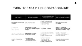 37
ТИП ТОВАРА ЦЕНООБРАЗОВАНИЕ
НА ЧТО СМОТРЕТЬ ПРИ
ОПРЕДЕЛЕНИИ ЦЕНЫ
КАК УЛУЧШИТЬ РЕЗУЛЬТАТ
БИРЖЕВОЙ/ГЕНЕРАТОРЫ
ТРАФИКА
В РЫНКЕ ИЛИ НИЖЕ
1. ЦЕНЫ КОНКУРЕНТОВ
2. УСЛОВИЯ ДОСТАВКИ
КОНКУРЕНТОВ
БЫСТРАЯ БЕСПЛАТНАЯ
ДОСТАВКА
УНИКАЛЬНЫЙ
АССОРТИМЕНТ
МАКСИМУМ, КОТОРЫЙ
ПОЗВОЛЯЕТ РЫНОК/ТРЕБУЕТ
БИЗНЕС
ПОХОЖИЕ ТОВАРЫ
РАБОТА С ТРАФИКОМ.
ПРОДУКТОВОГО ТРАФИКА НА
ТАКОЙ АССОРТИМЕНТ МАЛО
АССОРТИМЕНТНЫЙ ХВОСТ
МАКСИМУМ, КОТОРЫЙ
ПОЗВОЛЯЕТ РЫНОК
1. НАЛИЧИЕ КОНКУРЕНТОВ
2. ПРОДАЖИ
3. ЦЕНЫ КОНКУРЕНТОВ
РАБОТА С ТРАФИКОМ,
УПРАВЛЕНИЕ СТАВКАМИ В
ПЛАТНЫХ КАНАЛАХ
НИЗКАЯ СТОИМОСТЬ
ТОВАРА
1. ОПРЕДЕЛИТЬ
НЕОБХОДИМОСТЬ
2. ПОСЧИТАТЬ МАРЖУ
1. ОГРАНИЧЕНИЯ ПО
МИНИМАЛЬНОЙ
РЕНТАБЕЛЬНОСТИ
2. ЦЕНЫ КОНКУРЕНТОВ
ПОВЫШЕНИЕ КОЛИЧЕСТВА
ТОВАРОВ В ЗАКАЗЕ
ТИПЫ ТОВАРА И ЦЕНООБРАЗОВАНИЕ
Ц Е Н О О Б Р А З О В А Н И Е
 