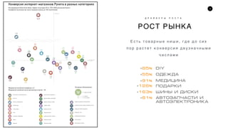4
РОСТ РЫНКА
Д Р А Й В Е Р Ы Р О С Т А
Е с т ь т о в а р н ы е н и ш и , г д е д о с и х
п о р р а с т е т к о н в е р с и я д в у з н а ч н ы м и
ч и с л а м и
diy+65%
îäåæäà+55%
ìåäèöèíà+91%
øèíû è äèñêè+163%
àâòîçàï÷àñòè è
àâòîýëåêòðîíèêà
+61%
ïîäàðêè+126%
 