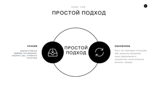 44
ПРОСТОЙ ПОДХОД
К Е Й С Е 9 6
ОБНОВЛЯЕМ
Раз в час приходим и большим
SQL запросом обновляем
наши предложения в
конкретном «логистическом
регионе» продаж
ХРАНИМ
храним в БД все
офферы поставщиков,
наценки, ррц, стоимость
логистики
ПРОСТОЙ
ПОДХОД
 