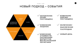 47
НОВЫЙ ПОДХОД – СОБЫТИЯ
К Е Й С Е 9 6
О Б Н О В Л Е Н И Е
П Р А Й С
П О С Т А В Щ И К А
И З М Е Н Е Н И Е
Р Е Й Т И Н Г
П О С Т А В Щ И К А
И З М Е Н Е Н И Е
С Т О И М О С Т И /
Р А С П И С А Н И Я
М А Р Ш Р У Т О В
М А Г И С Т Р А Л Ь Н О Й
Л О Г И С Т И К И
И З М Е Н Е Н И Е
Н А Ц Е Н О К
В К Л Ю Ч Е Н И Е /
В Ы К Л Ю Ч Е Н И Е
Р А С П Р О Д А Ж
Н О В Ы Й Д Е Н Ь
С Т О И М О С Т Ь /
РАС ПИ СА НИ Е
МАРШРУ ТОВ
Н О В Ы Й
Д Е Н Ь
П Р А Й С
РАС ПР ОД АЖ А
Н А Ц Е Н К А
РЕЙТИНГ
П О С Т А В ЩИ К А
 
