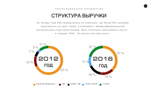 52
СТРУКТУРА ВЫРУЧКИ
З а ч е т ы р е г о д а Е 9 6 п р е в р а т и л а с ь и з к о м п а н и и , г д е б о л е е 6 0 % д о х о д о в
п р и х о д и л о с ь н а о д и н г о р о д , в к о м п а н и ю с д и в е р с и ф и ц и р о в а н н о й
р е г и о н а л ь н о й с т р у к т у р о й п р о д а ж . В е с ь п о т е н ц и а л д а л ь н е й ш е г о р о с т а -
в г о р о д а х 1 0 0 К - . О н р а с т е т б ы с т р е е в с е г о .
Т Е Р Р И Т О Р И А Л Ь Н О Е Р А С Ш И Р Е Н И Е
Е К А Т Е Р И Н Б У Р Г 1 М 5 0 0 К - 1 М
11 %
3 %
7 %
12 %
67 %
2012
год
21 %
11 %
16 %
15 %
37 %
2016
год
1 0 0 К - 5 0 0 К < 1 0 0 К
 