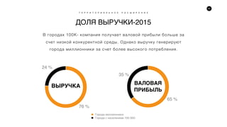 53
ДОЛЯ ВЫРУЧКИ-2015
В городах 100К- компания получает валовой прибыли больше за
счет низкой конкурентной среды. Однако выручку генерируют
города миллионники за счет более высокого потребления.
24 %
76 %
35 %
65 %
Города миллионники
Города с населением 100 000-
ВЫРУЧКА
ВАЛОВАЯ 
ПРИБЫЛЬ
Т Е Р Р И Т О Р И А Л Ь Н О Е Р А С Ш И Р Е Н И Е
 