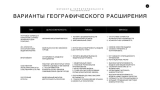 59
ТИП ЦЕЛЕСООБРАЗНОСТЬ ПЛЮСЫ МИНУСЫ
ПОЧТОВЫЕ СЕРВИСЫ И
КУРЬЕРСКИЕ СЛУЖБЫ
(BOXBERRY/СДЭК/
PICKPOINT)
ЖЕЛАНИЕ МАСШТАБИРОВАТЬСЯ
1. ЛЕГКИЙ И ДЕШЕВЫЙ ВЫХОД НА
ФЕДЕРАЛЬНЫЙ УРОВЕНЬ
2. МАКСИМАЛЬНЫЙ ОХВАТ
1. ОТСУТСТВИЕ СЕРВИСНЫХ
КОНКУРЕНТНЫХ ПРЕИМУЩЕСТВ
2. КОНКУРЕНТНАЯ УЯЗВИМОСТЬ
3PL-ОПЕРАТОР +
АУТСОРСИНГОВАЯ
ВЫДАЧА/КУРЬЕРКА
МАЛЕНЬКОЕ КОЛ-ВО ЗАКАЗОВ В
ГОРОДЕ
1. ЛЕГКАЯ МАСШТАБИРУЕМОСТЬ МОДЕЛИ
2. ДОСТУПНОСТЬ ТОЧЕК
1. НИЗКОЕ КАЧЕСТВО ВЫДАЧИ
2. СЛОЖНО УПРАВЛЯТЬ И
КОНТРЛИРОВАТЬ
ФРАНЧАЙЗИНГ
УСТОЙЧИВОСТЬ МОДЕЛИ И
НАРАЩИВАНИЕ
1. ЛЕГКИЙ И ДЕШЕВЫЙ ВЫХОД НА
ФЕДЕРАЛЬНЫЙ УРОВЕНЬ
1. НЕТ НИКАКОГО ОПЕРАЦИОННОГО
УПРАВЛЕНИЯ
2. РЕПУТАЦИОННЫЕ РИСКИ
СОБСТВЕННАЯ
ЛОГИСТИЧЕСКАЯ СЕТЬ/
СОБСТВЕННАЯ СЕТЬ ПВЗ
РАБОТАЕТ ДЛЯ НЕКОТОРЫХ ТИПОВ
ТОВАРОВ (ОДЕЖДА) И МАГАЗИНОВ
С > АССОРТИМЕНТОМ
БОЛЬШОЕ КОЛ-ВО ЗАКАЗОВ
САМОВЫВОЗОМ В ОДНОМ ГОРОДЕ
1. ФЕДЕРАЛЬНЫЙ ОХВАТ
2. ГЛУБОКОЕ РЕГИОНАЛЬНОЕ
ПРОНИКНОВЕНИЕ
3. КАЧЕСТВЕННАЯ ВЫДАЧА
4. ТОЧКА КОНТАКТА (ДОПРОДАЖИ/
СЕРВИСА/ОФОРМЛЕНИЯ ЗАКАЗА)
1. ВЫСОКАЯ КАПИТАЛОЕМКОСТЬ
МОДЕЛИ (ИЛИ МЕДЛЕННЫЙ РОСТ)
2. СЛОЖНАЯ ЛОГИСТИКА (В Т.Ч.
ВОЗВРАТНАЯ)
3. НЕОБХОДИМО ЗАГРУЖАТЬ
ИНФРАСТРУКТУРУ
ПОСТРОЕНИЕ
СЕТИ РЦ
ФЕДЕРАЛЬНЫЙ МАСШТАБ
ДОСТАТОЧНОСТЬ РЕСУРСОВ
1. ОПЕРАТИВНАЯ ДОСТАВА, ВЫСОКАЯ
ВРУЧАЕМОСТЬ
2. ГЛУБОКОЕ ПРОНИКНОВЕНИЕ В РЫНОК
3. БЛИЗОСТЬ К ПОКУПАТЕЛЮ
1. ВЫСОКАЯ КАПИТАЛОЕМКОСТЬ
МОДЕЛИ, ИНВЕСТИЦИИ В ОБОРОТКУ
2. СЛОЖНОСТЬ ПОСТРОЕНИЯ БИЗНЕСА
3. БОЛЬШИЕ ПРОДАЖИ ДЛЯ ЗАГРУЗКИ
ИНФРАСТРУКТУРЫ
ВАРИАНТЫ ГЕОГРАФИЧЕСКОГО РАСШИРЕНИЯ
В А Р И А Н Т Ы Т Е Р Р И Т О Р И А Л Ь Н О Г О
Р А С Ш И Р Е Н И Я
 