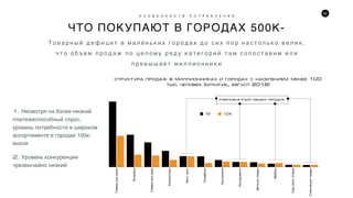 62
Товарыдлякухни
Встройка
Товарыдлядома
Компьютеры
Авто,мото
Телефоны
Сантехника
Инструменты
Детскиетовары
Мебель
Сад,дача,огород
Спортивныетовары
1М 100К-
ðàâíîçíà÷íûé îáúåì ïðîäàæ
ÑÒÐÓÊÒÓÐÀ ÏÐÎÄÀÆ Â ÌÈËËÈÎÍÍÈÊÀÕ È ÃÎÐÎÄÀÕ Ñ ÍÀÑÅËÅÍÈÅÌ ÌÅÍÅÅ 100
ÒÛÑ. ×ÅËÎÂÅÊ (ÌËÍ.ÐÓÁ., ÀÂÃÓÑÒ 2016)
2. Уровень конкуренции
чрезвычайно низкий
1. Несмотря на более низкий
платежеспособный спрос,
уровень потребности в широком
ассортименте в городах 100к-
высок
ЧТО ПОКУПАЮТ В ГОРОДАХ 500К-
О С О Б Е Н Н О С Т И П О Т Р Е Б Л Е Н И Я
Т о в а р н ы й д е ф и ц и т в м а л е н ь к и х г о р о д а х д о с и х п о р н а с т о л ь к о в е л и к ,
ч т о о б ъ е м п р о д а ж п о ц е л о м у р я д у к а т е г о р и й т а м с о п о с т а в и м и л и
п р е в ы ш а е т м и л л и о н н и к и
 