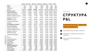 66
СТРУКТУРА
P&L
А Н А Л И З
Ключевой фактор успеха – эффективная
операция и управление ей
Необходимо структурировать расходы
Нормировать переменные расходы на
операцию
Считать постоянные расходы на
операцию
Базовы
й
Заказы+10
%
Заказы-10
%
Маржа+10
%
Маржа-10
%
Чек+5% Чек-5%
Маржа 20 % 20 % 20 % 22 % 18 % 20 % 20 %
Заказы 1000 1100 900 1000 1000 1000 1000
Средний чек 6500 6500 6500 6500 6500 6825 6175
Выручка 6 500 000 7 150 000 5 850 000 6 500 000 6 500 000 6 825 000 6 175 000
Валовая прибыль 1 300 000 1 430 000 1 170 000 1 430 000 1 170 000 1 365 000 1 235 000
Переменные расходы 620 000 682 000 558 000 620 000 620 000 620 000 620 000
Расходы на привлечение
заказов
200 000 220 000 180 000 200 000 200 000 200 000 200 000
Расходы на обработку заказов 80 000 88 000 72 000 80 000 80 000 80 000 80 000
Расходы на складскую
обработку
40 000 44 000 36 000 40 000 40 000 40 000 40 000
Расходы на доставку 250 000 275 000 225 000 250 000 250 000 250 000 250 000
Сервисное обслуживание 30 000 33 000 27 000 30 000 30 000 30 000 30 000
Эквайринг 20 000 22 000 18 000 20 000 20 000 20 000 20 000
Контрибуционная прибыль 680 000 748 000 612 000 810 000 550 000 745 000 615 000
Постоянные расходы 560 000 560 000 560 000 560 000 560 000 560 000 560 000
Расходы на привлечение
заказов
40 000 40 000 40 000 40 000 40 000 40 000 40 000
Расходы на обработку заказов 50 000 50 000 50 000 50 000 50 000 50 000 50 000
Расходы на складскую
обработку
50 000 50 000 50 000 50 000 50 000 50 000 50 000
Расходы на доставку 40 000 40 000 40 000 40 000 40 000 40 000 40 000
Сервисное обслуживание 40 000 40 000 40 000 40 000 40 000 40 000 40 000
Пос
т
IT 30 000 30 000 30 000 30 000 30 000 30 000 30 000
Пос
т
Контент 20 000 20 000 20 000 20 000 20 000 20 000 20 000
Пос
т
Служба безопасности 30 000 30 000 30 000 30 000 30 000 30 000 30 000
Пос
т
Отдел персонала 40 000 40 000 40 000 40 000 40 000 40 000 40 000
Пос
т
Бухгалтерия 80 000 80 000 80 000 80 000 80 000 80 000 80 000
Пос
т
Администрация 100 000 100 000 100 000 100 000 100 000 100 000 100 000
Пос
т
Разработка 40 000 40 000 40 000 40 000 40 000 40 000 40 000
EBITDA (операционная
прибыль)
120 000 188 000 52 000 250 000 -10 000 185 000 55 000
Финансовые расходы 5000 5000 5000 5000 5000 5000 5000
Амортизация 5000 5000 5000 5000 5000 5000 5000
Налог на прибыль 10000 10000 10000 10000 10000 10000 10000
Чистая прибыль 100 000 168 000 32 000 230 000 -30 000 165 000 35 000
 