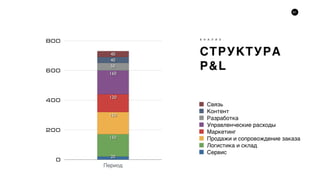 67
СТРУКТУРА
P&L
А Н А Л И З
0
200
400
600
800
Период
40
40
50
160
120
150
150
20
Сервис
Логистика и склад
Продажи и сопровождение заказа
Маркетинг
Управленческие расходы
Разработка
Контент
Связь
 