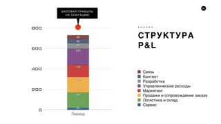 68
СТРУКТУРА
P&L
А Н А Л И З
ВАЛОВАЯ ПРИБЫЛЬ
НА ОПЕРАЦИЮ
0
200
400
600
800
Период
40
40
50
160
120
150
150
20
Сервис
Логистика и склад
Продажи и сопровождение заказа
Маркетинг
Управленческие расходы
Разработка
Контент
Связь
 