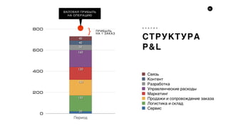 69
СТРУКТУРА
P&L
А Н А Л И З
ВАЛОВАЯ ПРИБЫЛЬ
НА ОПЕРАЦИЮ
0
200
400
600
800
Период
40
40
50
160
120
150
150
20
Сервис
Логистика и склад
Продажи и сопровождение заказа
Маркетинг
Управленческие расходы
Разработка
Контент
Связь
} ПРИБЫЛЬ
НА 1 ЗАКАЗ
 