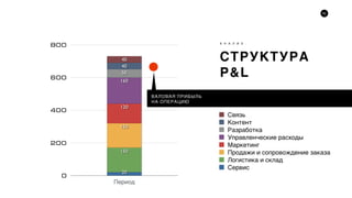 70
СТРУКТУРА
P&L
А Н А Л И З
0
200
400
600
800
Период
40
40
50
160
120
150
150
20
Сервис
Логистика и склад
Продажи и сопровождение заказа
Маркетинг
Управленческие расходы
Разработка
Контент
Связь
ВАЛОВАЯ ПРИБЫЛЬ
НА ОПЕРАЦИЮ
 