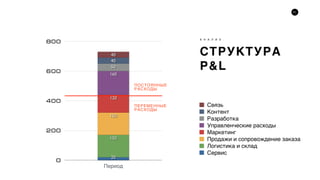 71
СТРУКТУРА
P&L
А Н А Л И З
0
200
400
600
800
Период
40
40
50
160
120
150
150
20
Сервис
Логистика и склад
Продажи и сопровождение заказа
Маркетинг
Управленческие расходы
Разработка
Контент
Связь
ВАЛОВАЯ ПРИБЫЛЬ
НА ОПЕРАЦИЮ
ПОСТОЯННЫЕ
РАСХОДЫ
ПЕРЕМЕННЫЕ
РАСХОДЫ
 
