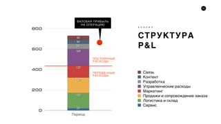 73
СТРУКТУРА
P&L
А Н А Л И З
0
200
400
600
800
Период
40
40
50
160
120
150
150
20
Сервис
Логистика и склад
Продажи и сопровождение заказа
Маркетинг
Управленческие расходы
Разработка
Контент
Связь
ВАЛОВАЯ ПРИБЫЛЬ
НА ОПЕРАЦИЮ
ПОСТОЯННЫЕ
РАСХОДЫ
ПЕРЕМЕННЫЕ
РАСХОДЫ
ВАЛОВАЯ ПРИБЫЛЬ
НА ОПЕРАЦИЮ
 